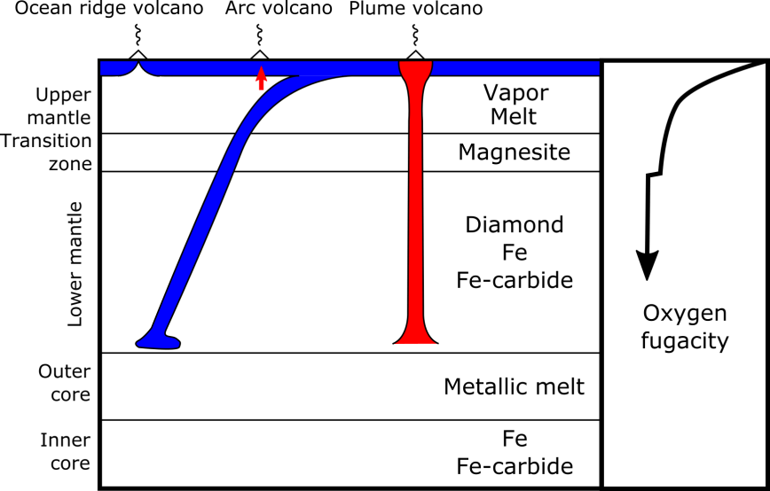 carbon redox overview